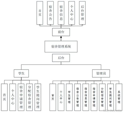 基于SSM框架的宿舍管理系統(tǒng)設(shè)計與實現(xiàn)