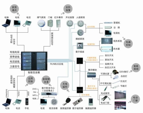 淺談智能家居控制系統(tǒng) 工作原理與市場行情