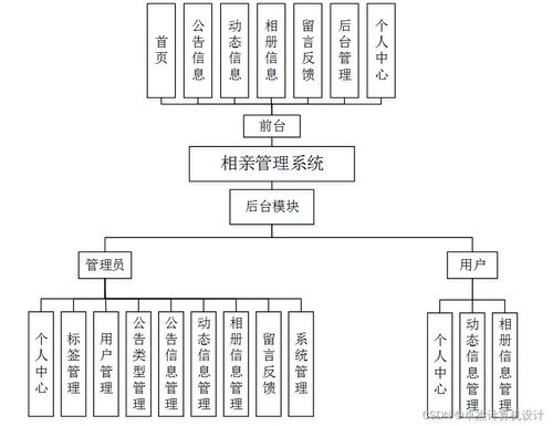 基于SSM框架的相親管理系統(tǒng)設(shè)計與實現(xiàn)